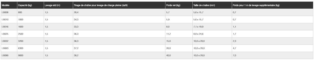 LB - Palan à levier KITO - Capacité 800 kg à 9 t - Résistant et primé_5