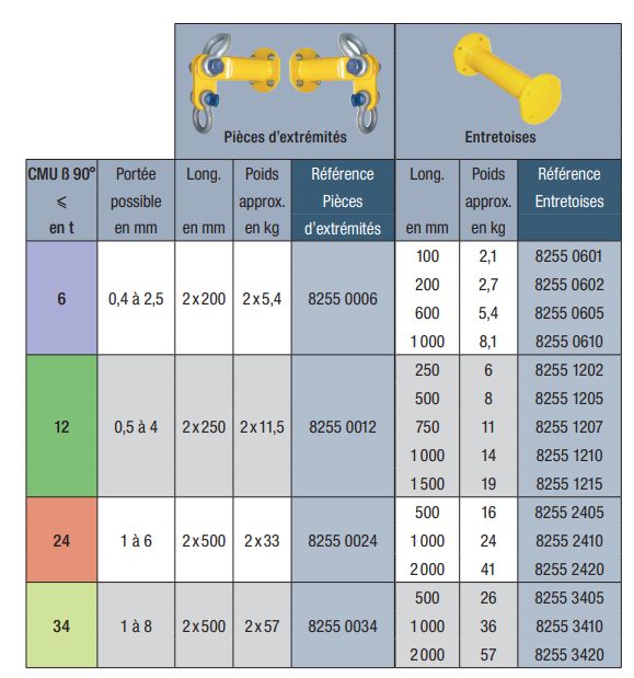Système de palonnier écarteur modulable et léger pour levage industriel