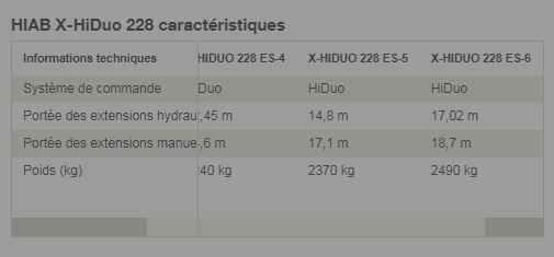 Grue HIAB X-HiDuo 228 fiable avec structure en acier haute résistance