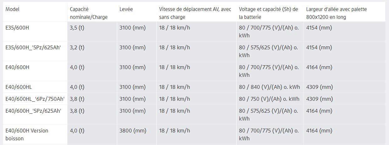 Chariot élévateur robuste équipé d’un système de commande intuitive