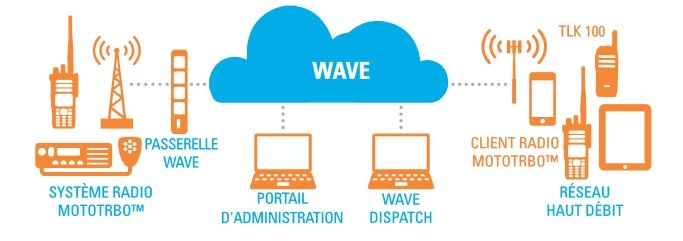 Base / Mobile Motorola TLK150 WAVE PTX - 3G/4G LTE, Wi-Fi, GPS et Cryptage AES-256_5