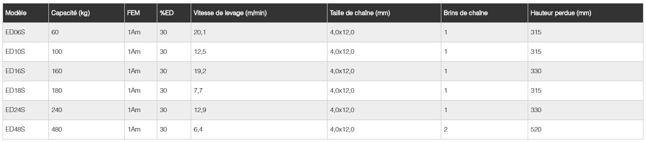 Palan électrique KITO ED - compact et léger - capacité de 60 à 480 kg - vitesse variable et sécurité renforcée_5