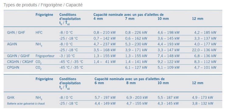 Ghf - évaporateur - guentner - capacité nominale avec un pas d'ailettes de 4 à 12 mm_5
