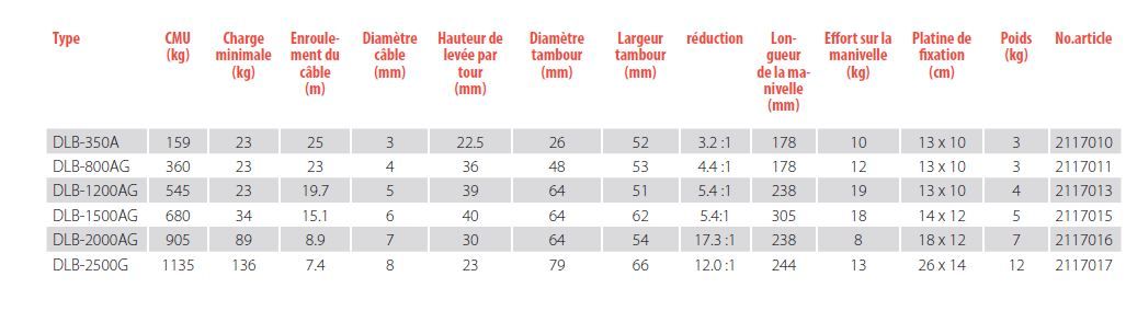 Treuils autofreinés DLB - Rema Holland B.V - diamètre du câble 3 à 8 mm - finition galvanisée résistante à la corrosion_5