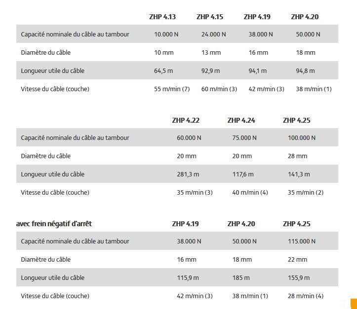 ZHP Treuils de levage Zollern - diamètre du câble 10 à 22 mm - réducteurs planétaires intégrés haute efficacité_5