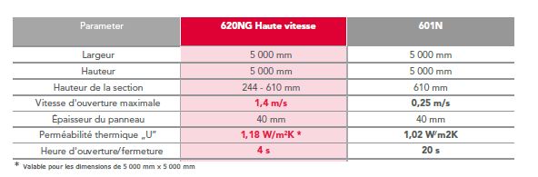 Porte sectionnelle à ouverture rapide 620NG - Vitesse d'ouverture 1,4 m/s * - Perméabilité à l'air 6m3/m2h* - Perméabilité thermique 1,18 W/m2K *_5