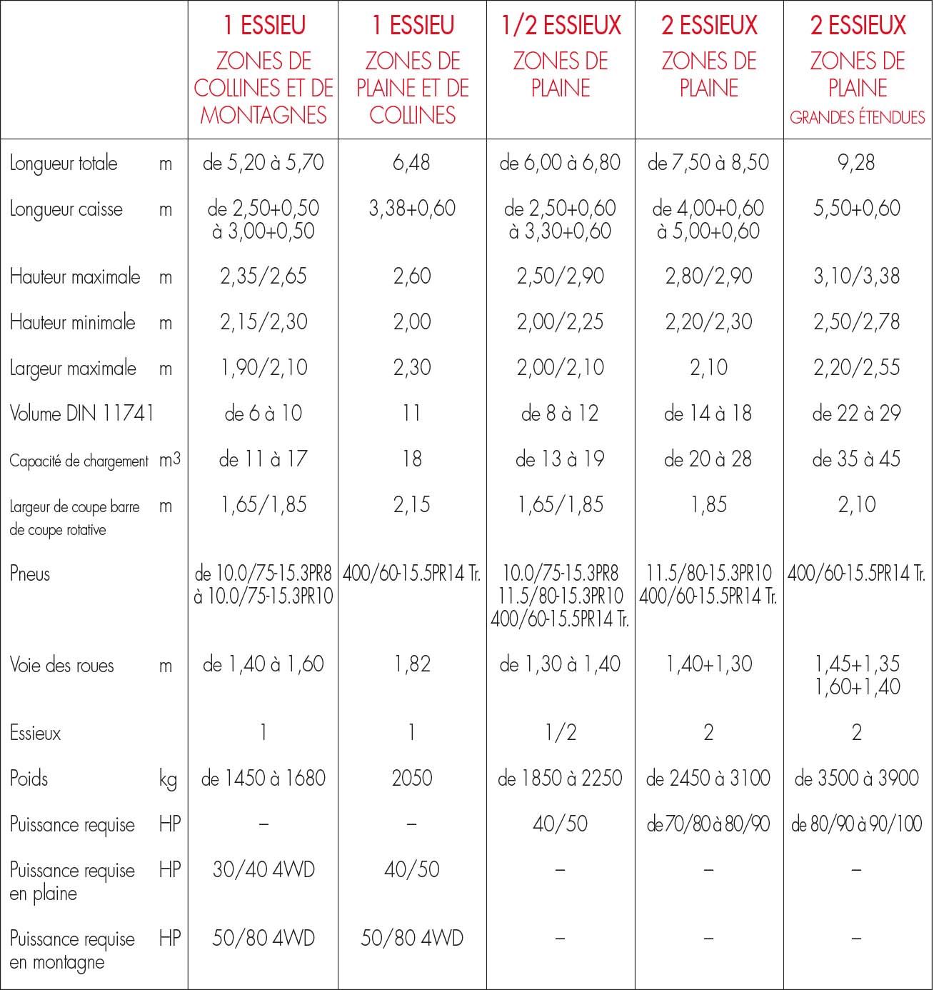 Machine agricole polyvalente adaptée aux plaines et collines