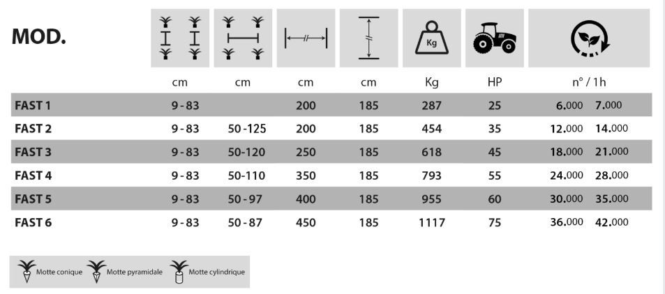 Fast - Planteuse semiautomatique Fedelemario - Distance 24 à 40 cm - Distributeur rotatif horizontal à 12 ou 9 godets_5