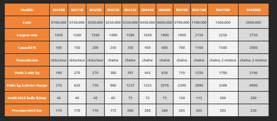 Godet malaxeur pour chariots télescopiques avec attaches incluses