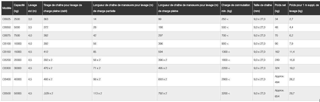 Palan manuel à chaîne KITO série CB - capacité 2,5 t à 50 t - grande vitesse pour applications intensives_5