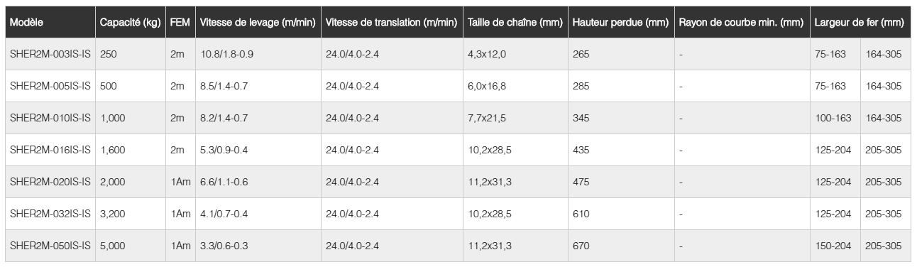 Sher2m - Palan électrique à chaîne Kito - Hauteur perdue réduite - Capacité 250 à 5000 kg_5