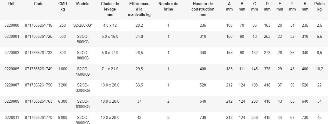 Palan à levier type S2OD - REMA Holland B.V. - avec limiteur de charge - hauteur de levée 1,5 m_5
