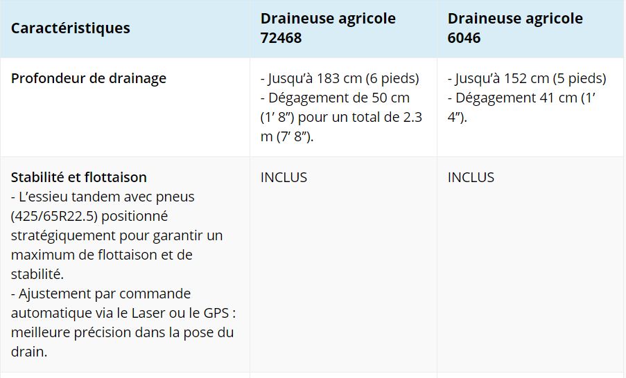 Machine agricole pour une installation facilitée des drains