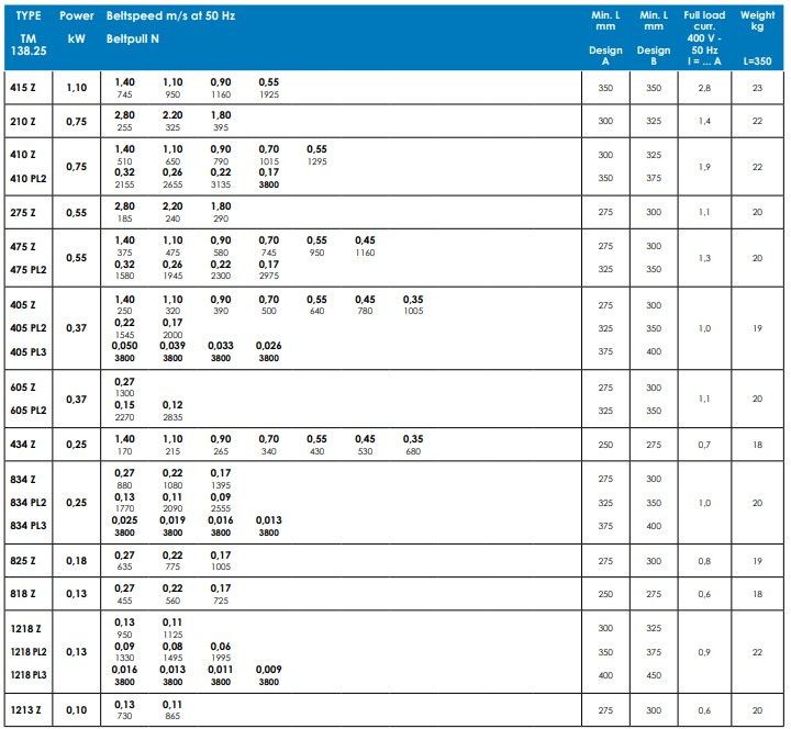 TM 138 - Tambours moteurs Powertrans - vitesse de 0.009 m/s à 2.8 m/s - moteur bi-vitesse et étanchéité IP66/IP68_5
