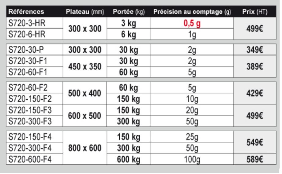 S720 - balance compteuse - b3c-serenite - de 3 kg à 600 kg_5