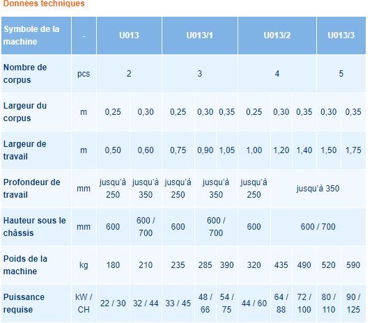 Charrue Lyra pour un recouvrement optimal des restes végétaux
