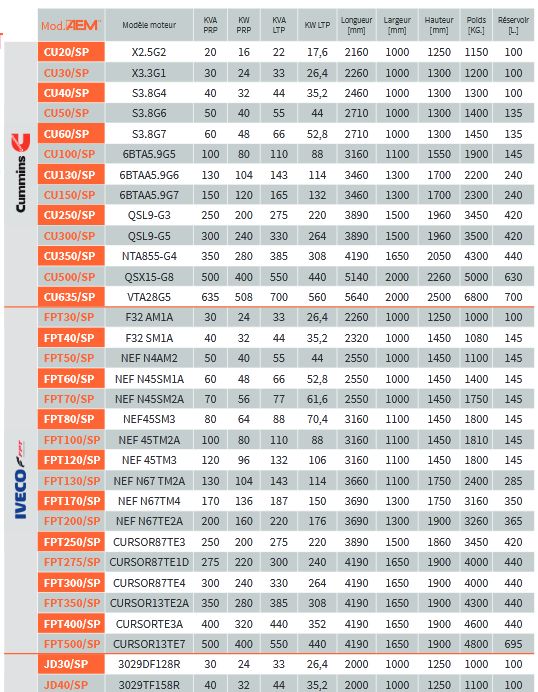 Série SP insonorisée - Groupes électrogènes industriels AEM - 9 à 650 kVA 50/60 Hz avec réservoir grande autonomie et silencieux_5