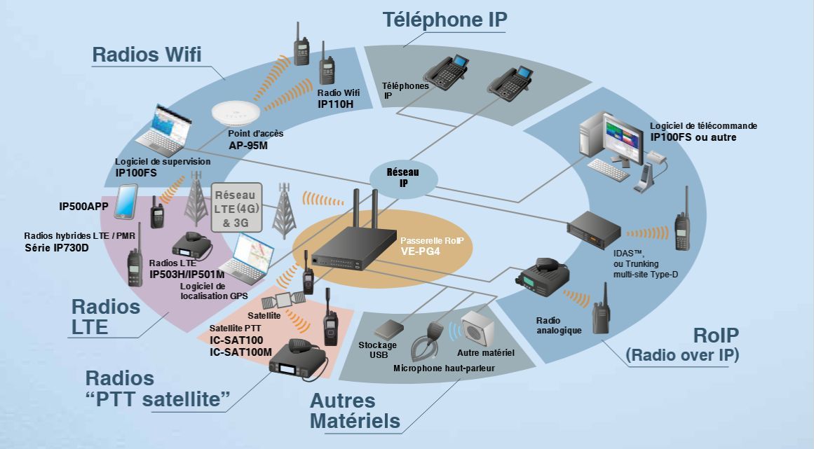 Passerelle de télécommunication interconnexion de systèmes multi-technologies (analogiques, numériques, LTE, Wi-Fi, VHF, UHF) VE-PG4_5