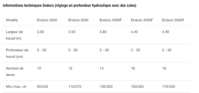 Enduro Pro conçu pour un fonctionnement sans bourrage en conditions difficiles