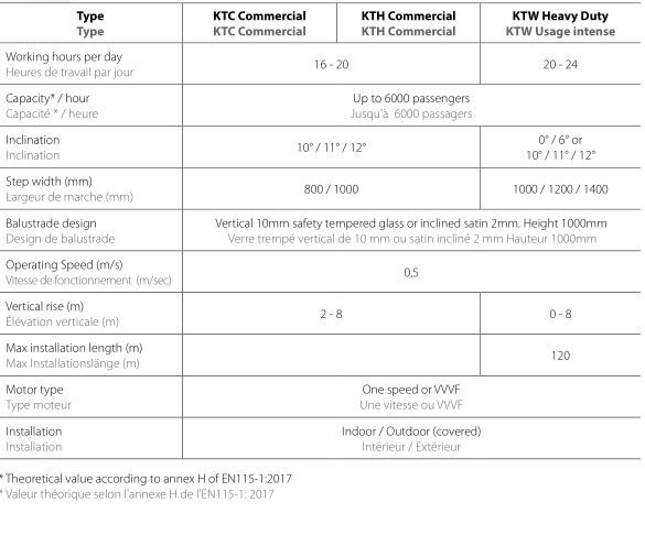 Escalier mécanique facile à installer et efficace