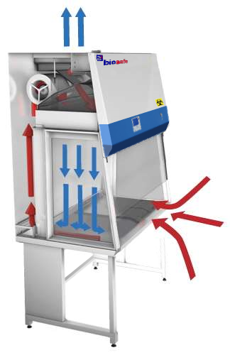 Poste de securite microbiologique, psm, biosafe serie stb_5