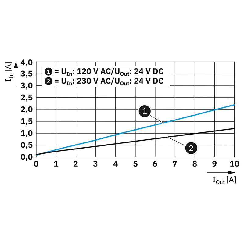 Alimentation à découpage primaire - TRIO3-PS/1AC/24DC/10/4C/IOL_5