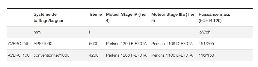 Moissonneuse-batteuse Avero 240/160 - CLAAS - Trémie 5600/4200L - Système APS et moteurs PERKINS_5