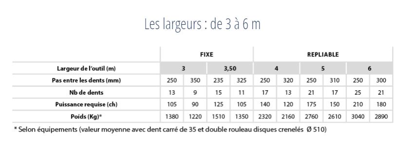 Outil C2M pour préparation des sols avec sécurité boulon