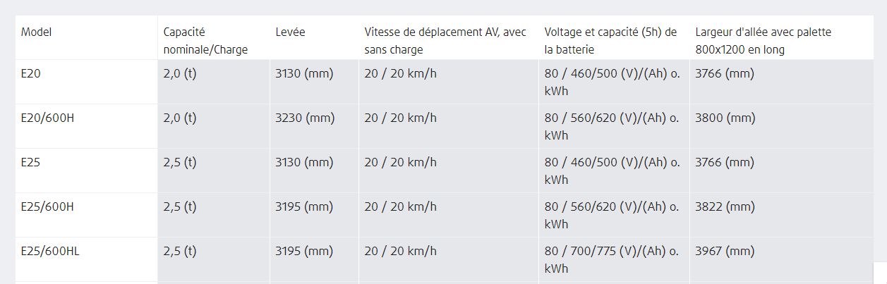 Chariot élévateur électrique Fenwick E20-E35 - 2 à 3,5 tonnes - Technologie tout-en-un et performances inégalées_5