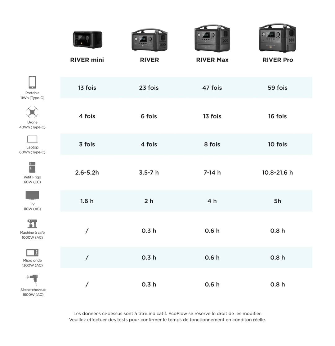 Station de charge portable Ecoflow River Mini Wireless - 210Wh, 12V, 230V, connectique complète_5