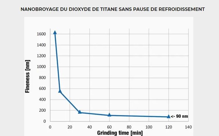Équipement de broyage performant MM 500 nano avec écran tactile intuitif
