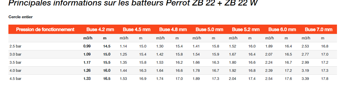Batteurs Perrot - Systèmes de pulvérisation pour irrigation avec canons 1/2