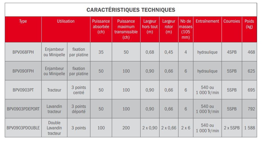 Modèles BPV68 à BP190 avec options de masses diverses