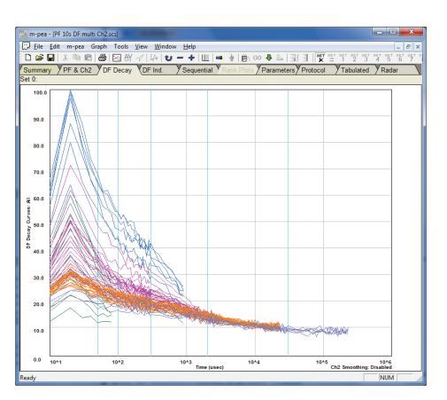 Dispositif pour études de fluorescence retardée et cinétique de photosynthèse