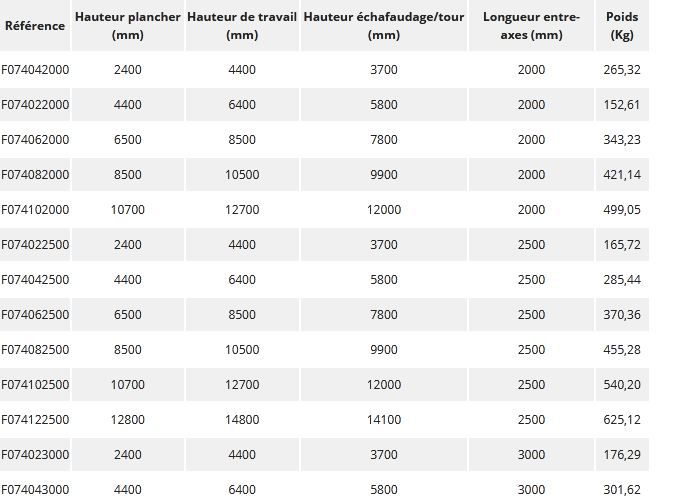 Échafaudage roulant venus - fortal sa - charge d’exploitation par module de plancher 200 kg/m²_5