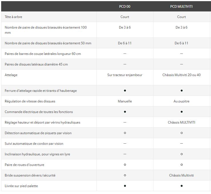 Disco PCD Multiviti - Prétailleuse Pellenc avec 3 à 6 paires de disques biseautés - Écartement 100 mm_5