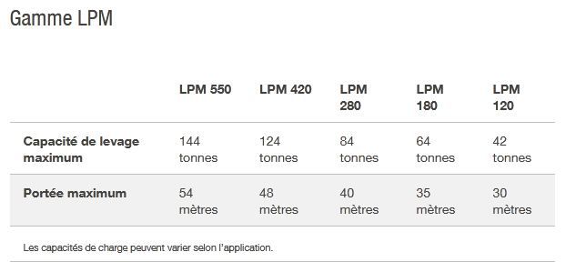 Grue portuaire mobile LPM 120 à 550 - Liebherr - Capacité de levage 42 à 144 t_5