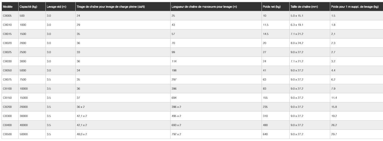 CB - Palan manuel à chaîne KITO - Capacité 500 kg à 50 t - Durable et fiable_5