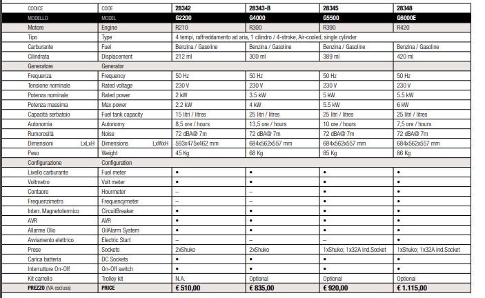 28342-28348 groupe électrogène portable Genmac - 50Hz - 2kW à 6kW - moteur essence 4 temps - AVR - bobinages cuivre_5