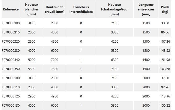 Échafaudage roulant nova - fortal sa - charge d’exploitation 200 kg/m²_5