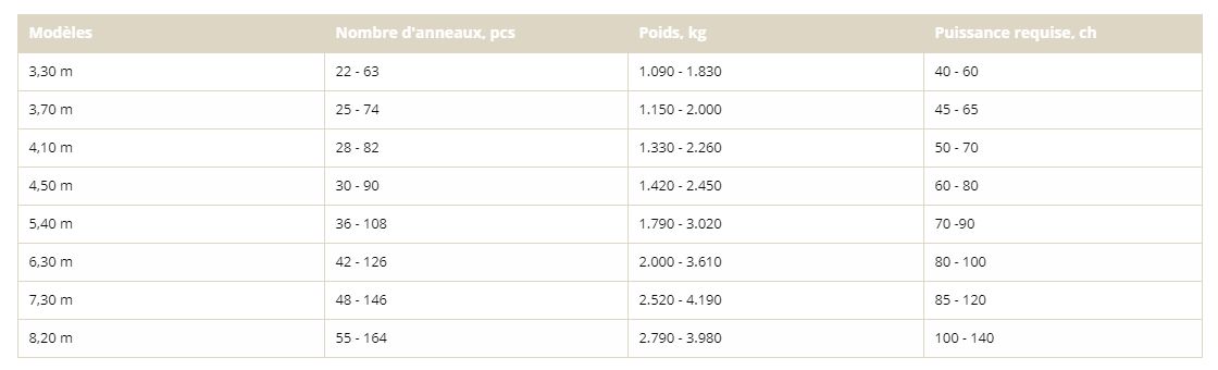 Rouleau agricole fiable avec sections latérales supportées horizontalement