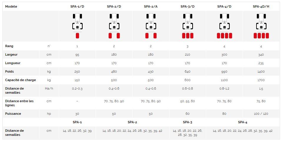 Spa-1/D à Spa-4D/H - Planteuse automatique Spedo F.Lli S.R.L - largeur de 95 à 360 cm, structure robuste et semence précise_5