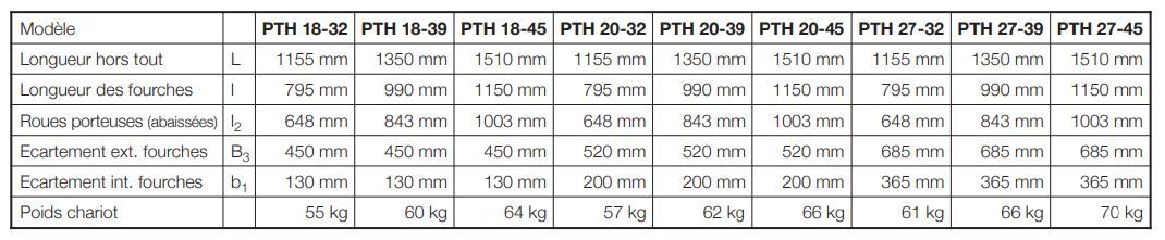 PTH 50 - Transpalette manuel Crown Gabelstapler - 450 à 685 mm - Capacité 2300 kg_5
