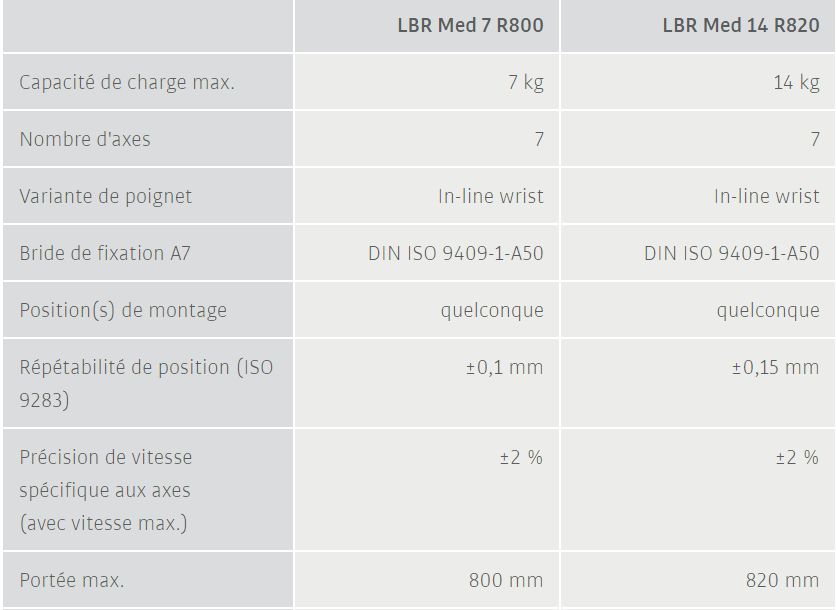 Lbr med - cobot - kuka - capacité de charge max. 7 kg à 14 kg_5