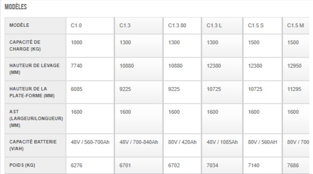 Chariot pour manutention en hauteur avec mât quadriforme breveté Hyster