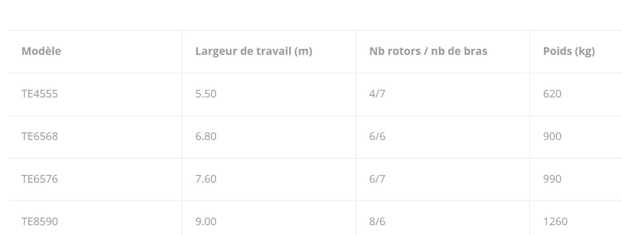 Faneuse agricole pour un entretien minimisé et une productivité accrue