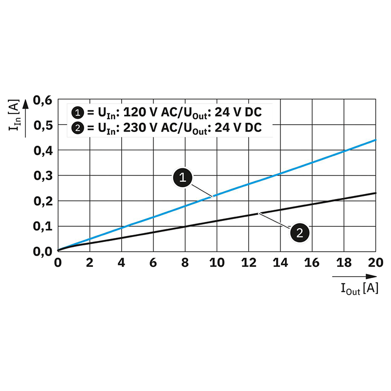Alimentation à découpage primaire - TRIO3-PS/1AC/24DC/20/8C/IOL_5