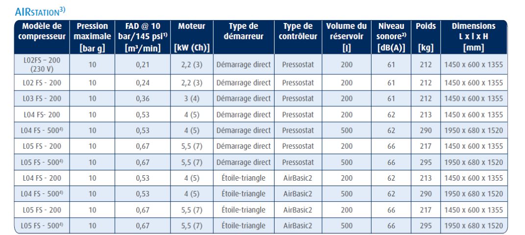 Compresseur facile à installer et à utiliser pour une production d'air optimale