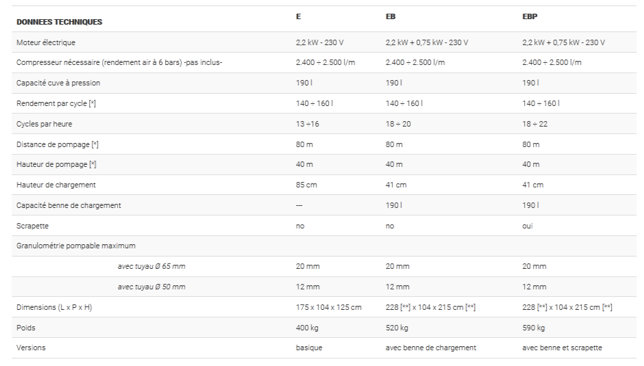 Apemat 190 pompe à chape - turbosol - 2,2 kw + 0,75 kw - 230 v_5
