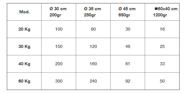 Pétrin professionnel avec grille pour ajout d'ingrédients en cours d'utilisation